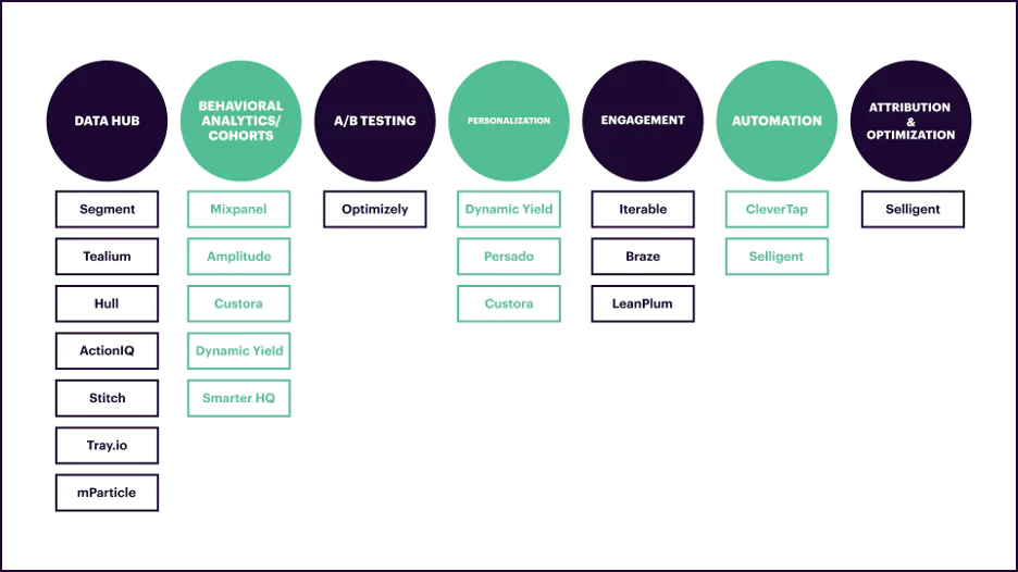 Marketing Technology Categories and Tools Diagram showing marketing technology tools divided into six categories