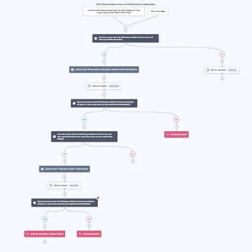 Automated Loan Application Decision Workflow Flowchart showing an automated decision process for loan applications with various decision branches.